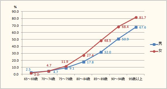 介護-受給者割合