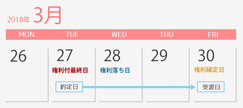 権利確定日